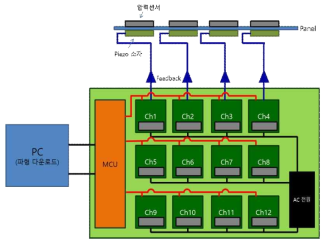 다채널 압전 복합모듈 액추에이터 구동 보드 개념도