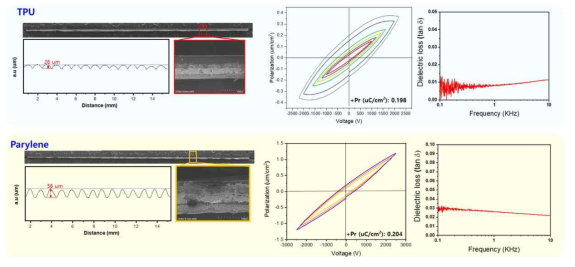 절연막 종류 ((상)TPU, (하)Parylene)에 따른 SEM, 표면 단차, 히스테리시스, dielectric loss 특성 결과