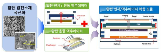 기술 개념도