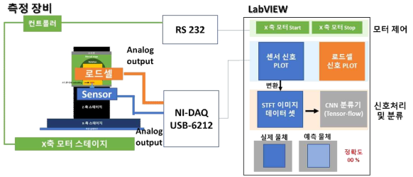 센싱 라이브러리 확보 및 분류 알고리즘 구축을 위한 촉질감 수집 장비 (H/W, S/W) 개념도