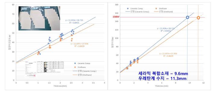 세라믹복합소재, 우레탄 절연파괴강도 평가 및 150kV 절연파괴 예상