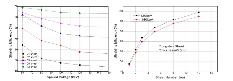 텅스텐 박막(sheet) 사용 차폐 효율 plot