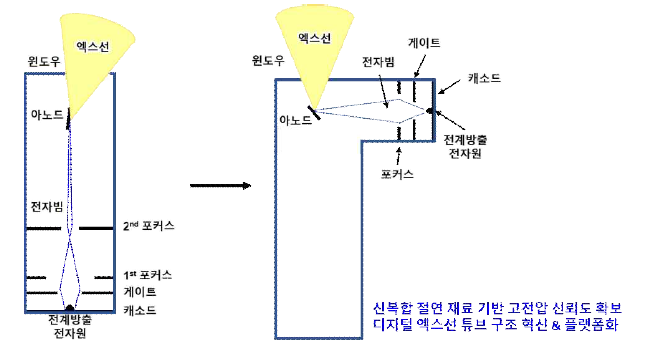 디지털 마이크로포커스 엑스선 튜브 개략도 : (좌) 1차연도, (우) 2,3차연도