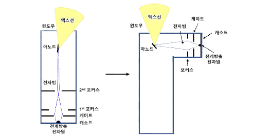 디지털 엑스선 튜브 구조 변경을 통한 플랫폼화