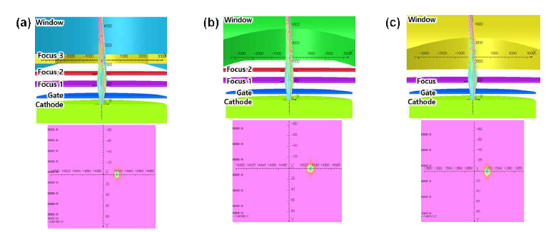 집속 전극이 (a) 3개, (b) 2개, (c) 1개인 전자빔 궤적 및 초점크기 시뮬레이션