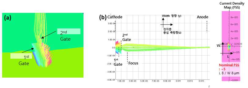 이중 게이트, 포커스 (5전극, 4전위) 구조를 이용한 전자빔 제한 고집속 정전렌즈의 (a) 전자빔 제한 모사와 (b) 폭방향(W) 전자빔 궤적 및 크기 특성
