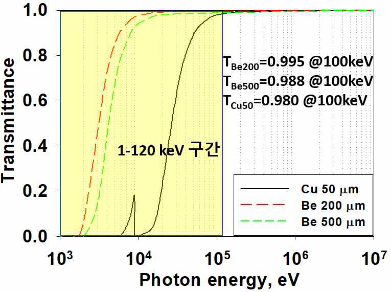 에너지에 따른 물질별 엑스선 투과도 비교