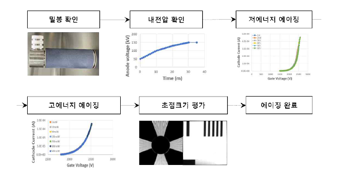 디지털 마이크로포커스 엑스선 튜브 에이징 프로세스