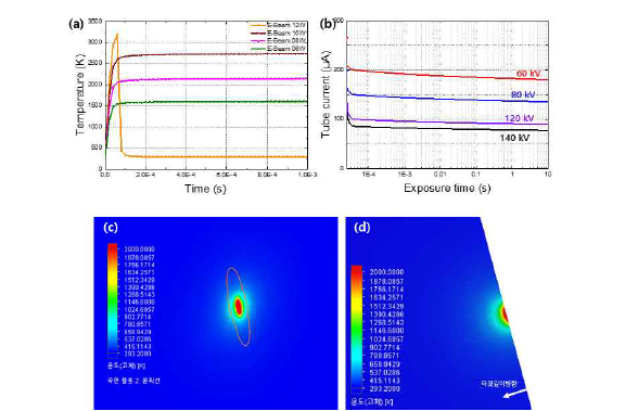 초점크기 5 μm에서 (a) 시간에 따른 타겟 표면 온도 변화와 (b) 전압별 구동 조건, 최대 출력에서 표면 온도가 최고점일 때의 (c) 표면 및 (d) 단면의 온도 분포