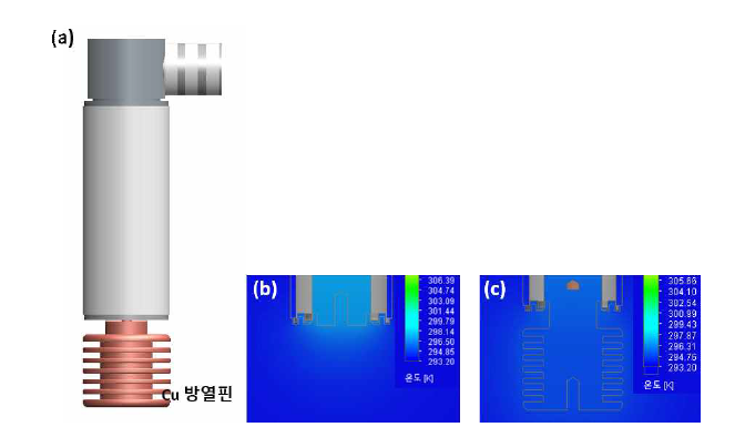 (a) Cu 방열핀을 적용한 엑스선 튜브 구조와 4W 출력 조건 구동 환경에서 (b) 기본 구조와 (c) 방열핀 적용 구조의 온도 분포