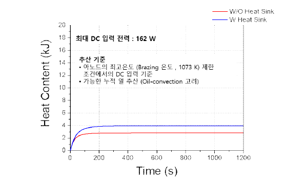 열적 평형상태이 가능한 최대 DC 연속 입력 전력 조건에서 디지털 마이크로포커스 엑스선 튜브의 시간에 따른 아노드 열함량 (Heat Content) 추산