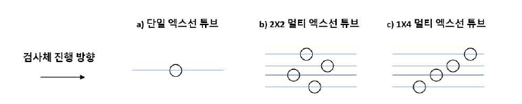 멀티 디지털 엑스선 튜브 배치 방법의 예