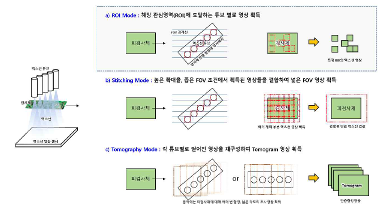 멀티 디지털 엑스선 튜브 검사 개념도