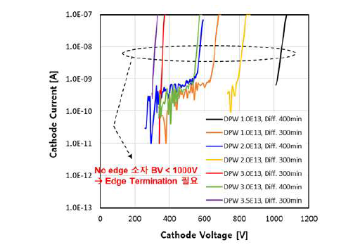 Edge Termination이 없는 다이오드 소자의 항복전압 특성