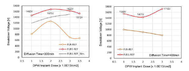 FLR-Ref, FLR1-Ref 구조에 대한 항복전압 특성