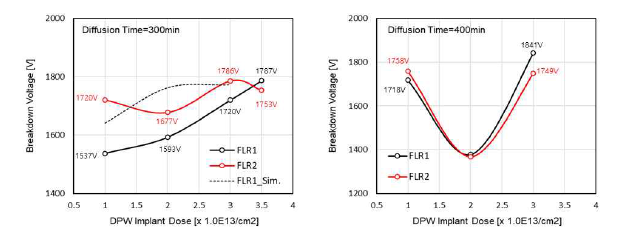 FLR1, FLR2 구조에 대한 항복전압 특성