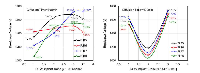 FLR5 ~ FLR8 구조에 대한 항복전압 특성