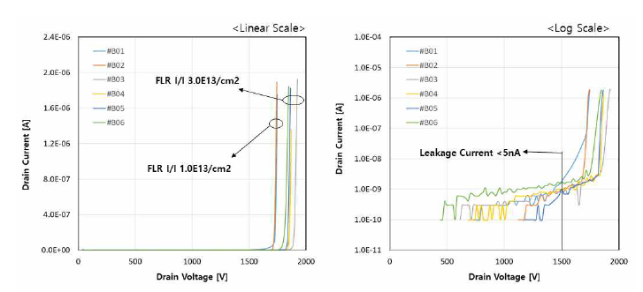 MOSFET 패턴의 항복전압 특성