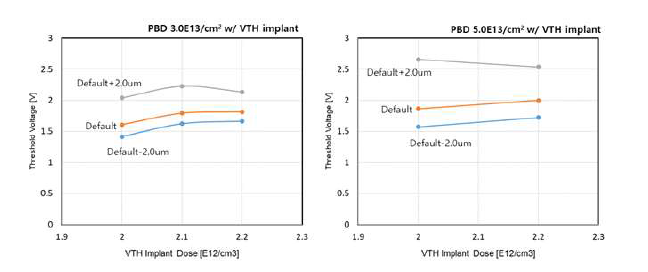 Vth 이온주입공정이 진행된 소자의 문턱 전압특성