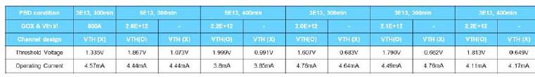 공정 조건별 문턱전압, 동작전류 값 요약