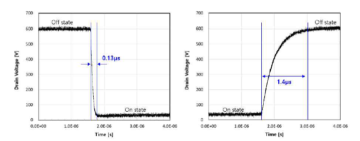 동작 속도 측정결과. (a) Turn-on, (b) Turn-off