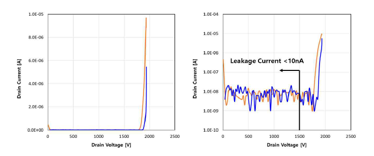 2차 제작 소자 항복전압 특성. (좌) Linear scale, (우) Log scale