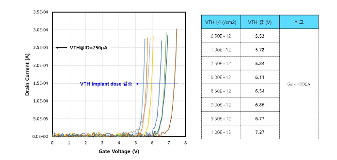 2차 제작 소자 문턱전압 특성