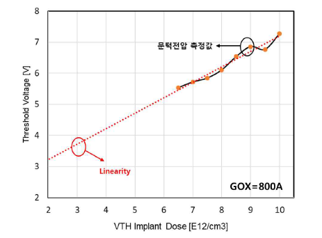 Vth 이온주입 조건에 따른 문턱전압