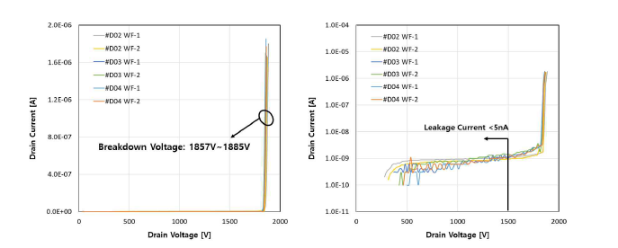 3차 제작된 MOSFET의 항복전압 특성