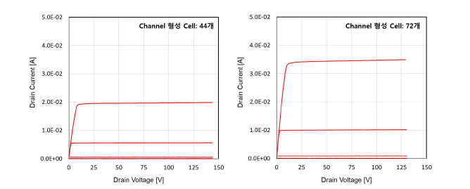 3차 제작 MOSFET 소자의 Output 특성 (VGS=4.0, 4.5, 5.0, 5.5, 6.0 V)