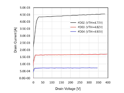 VGS=5 V일 때의 동작전류 특성 (Channel이 형성되는 cell 119개 소자)