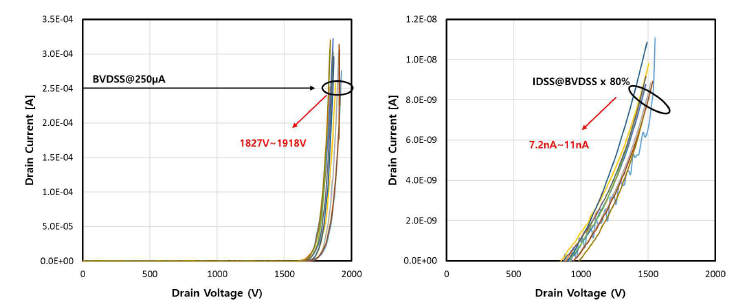 ETRI HVMOSV2-1의 Breakdown 특성. (좌) BVDSS, (우) IDSS