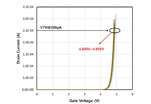 MOSFET 3차 제작소자 (ETRI HVMOSV2-1)의 문턱 전압 (VGS.TH) 특성