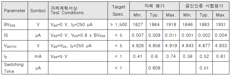 최종 개발된 MOSFET (ETRI HVMOSV2-1)의 전기적 특성 요약