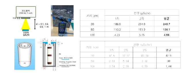 엑스선 차폐 소재의 특성 평가