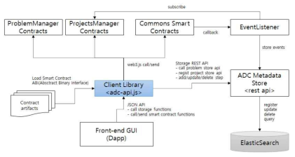 Smart Contract 연동 Proxy API 연동 구조