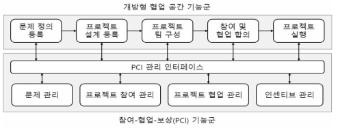 PCI 정책 기반 개방형 협업 플랫폼 상위 기능 모델