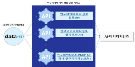 국가연구데이터플랫폼과 AI-데이터 커먼즈 연동 구조