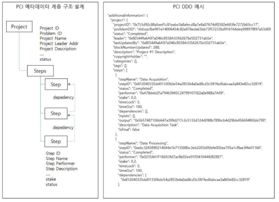 메타 데이터 구조 및 DDO 구현