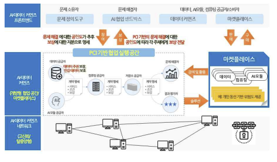 AI-데이터 커먼즈 프레임워크 개념 구조