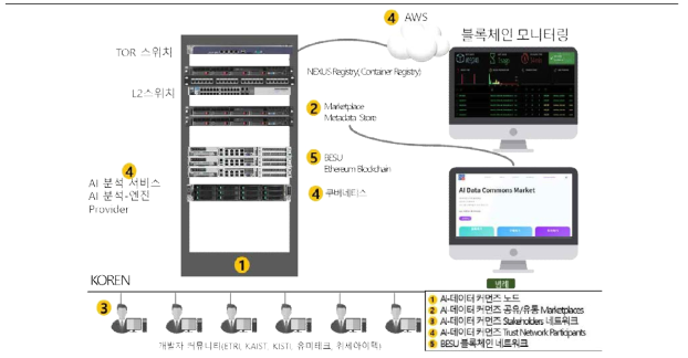 테스트베드