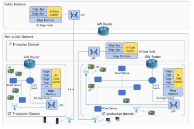 5G 엣지 클라우드 기반의 AI-Data 커먼즈 프레임워크