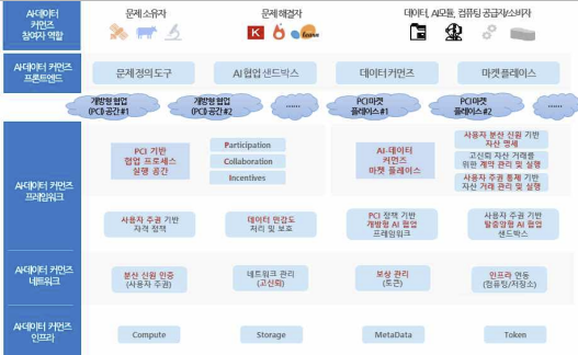 5G 기반 AI-데이터 커먼즈 프레임워크 핵심 기술 구성도