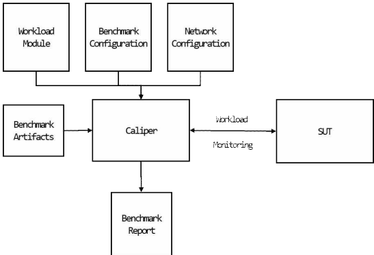 Hyperledger Caliper 구조