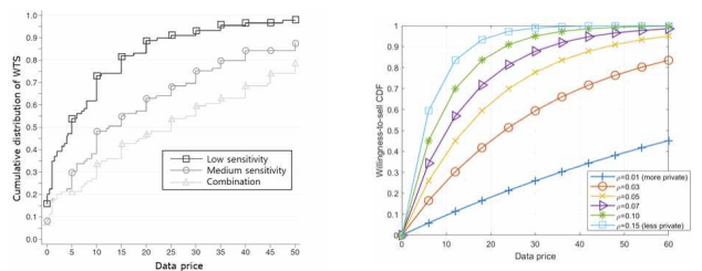 개인 데이터 판매자 비율(좌: 실측값(설문조사), 우: 근사모델)