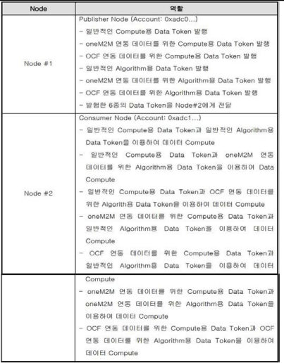 노드 역할