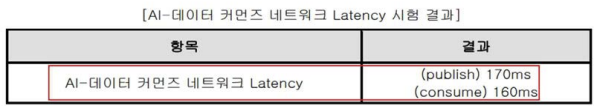 AI-데이터 커먼즈 네트워크 Latency 검증 결과