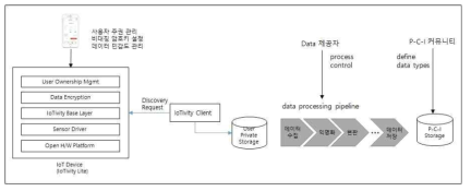 IoT 플랫폼(OCF) 연동 개념도