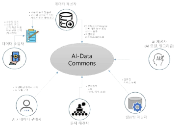 AI-데이터 커먼즈 생태계에 참여하는 이해 관계자들 간의 상호작용