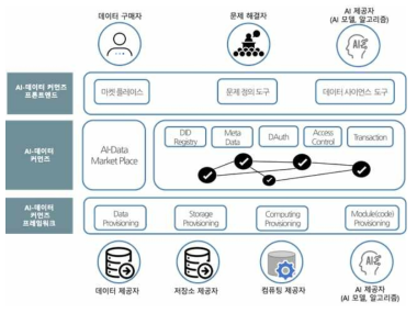 AI-데이터 커먼즈 시스템 전체 구조도